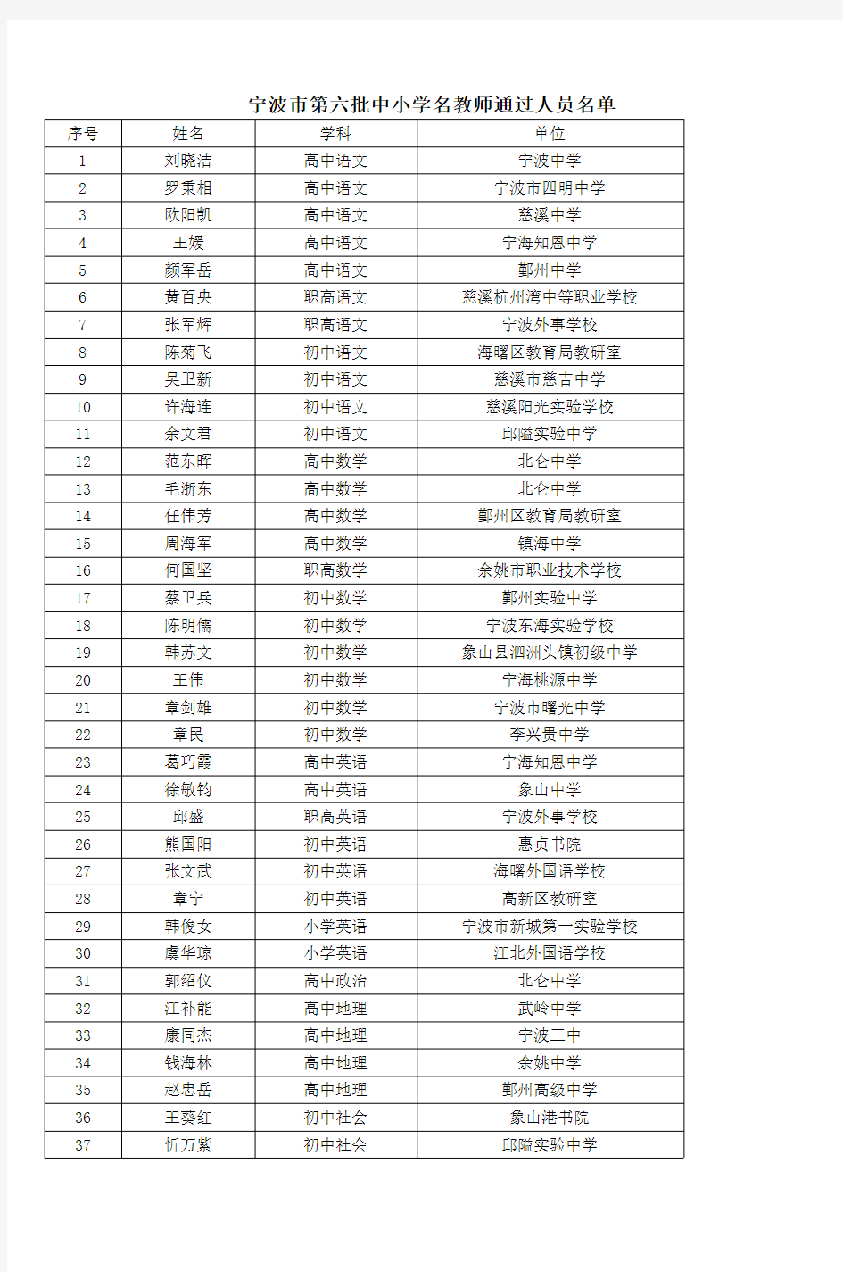 宁波市第三批中等职业学校优秀双师型