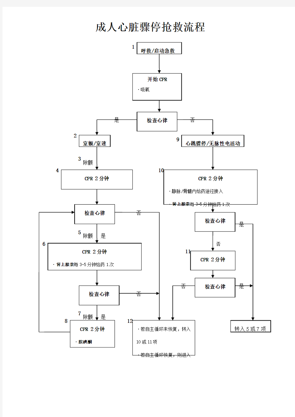 成人心脏骤停抢救流程