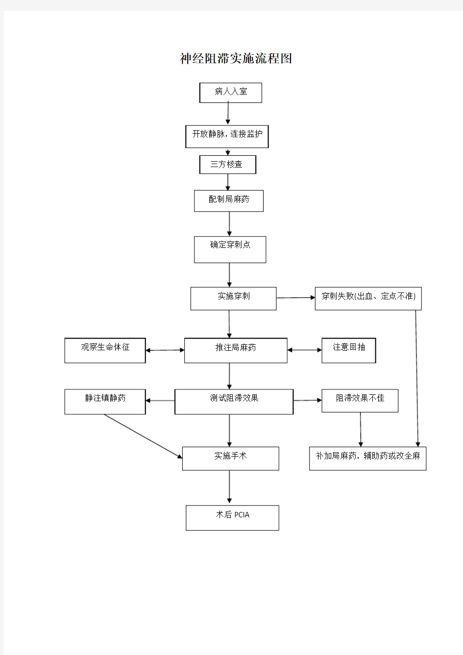 各种麻醉操作流程图