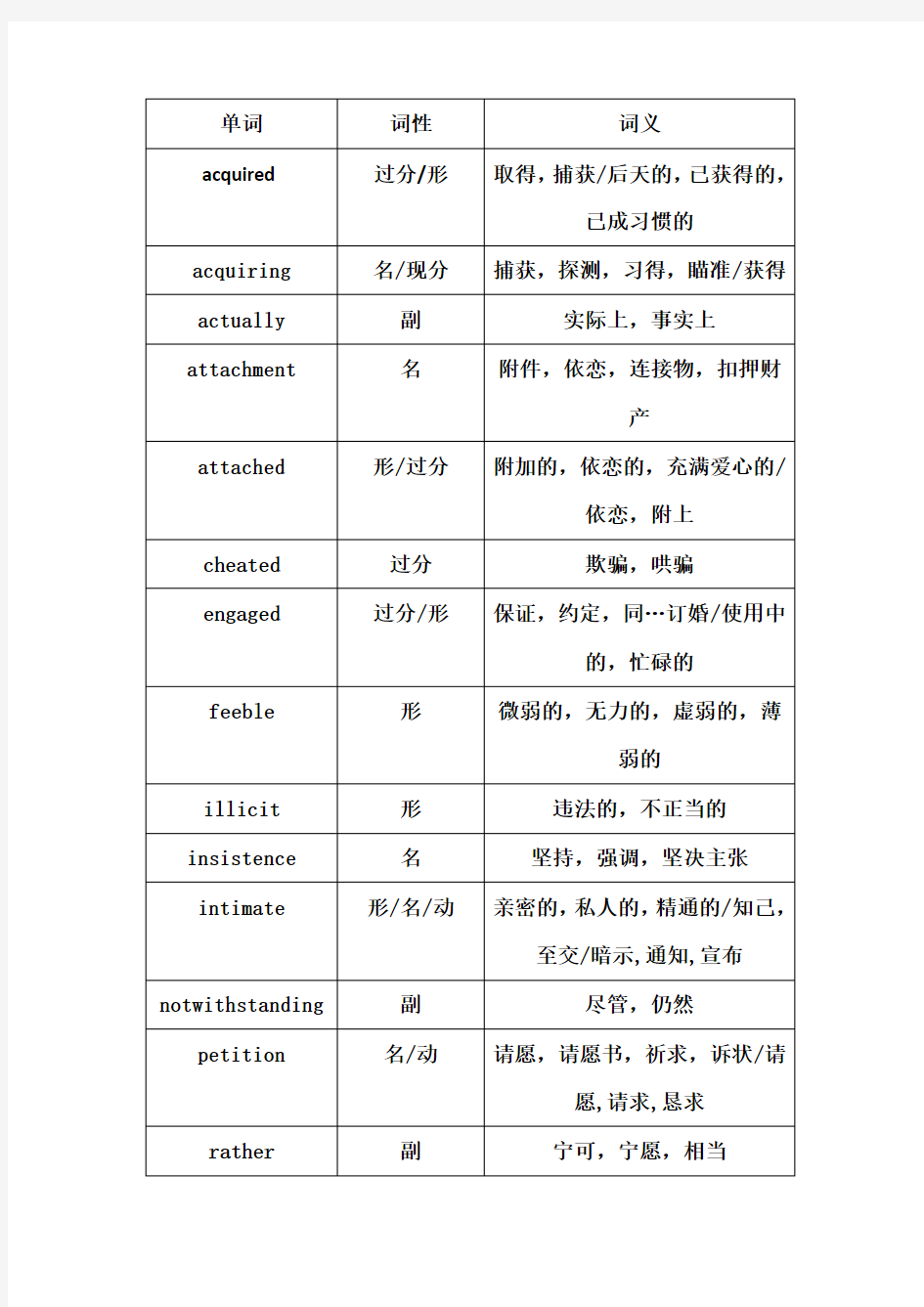 大学英语六级选词填空部分词汇整理