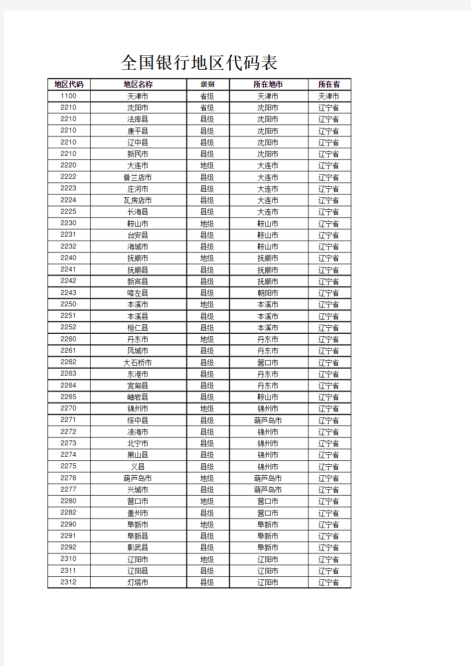 全国银行地区代码表