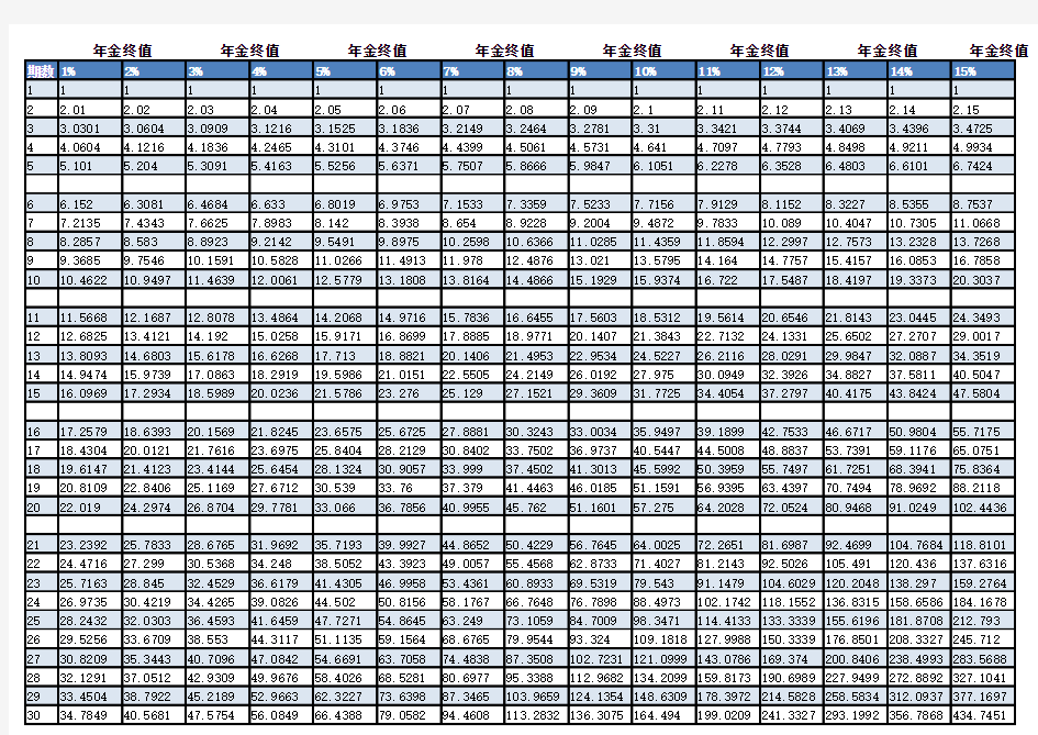 年金现值系数表,年金终值系数表复利现值系数表,复利终值系数表