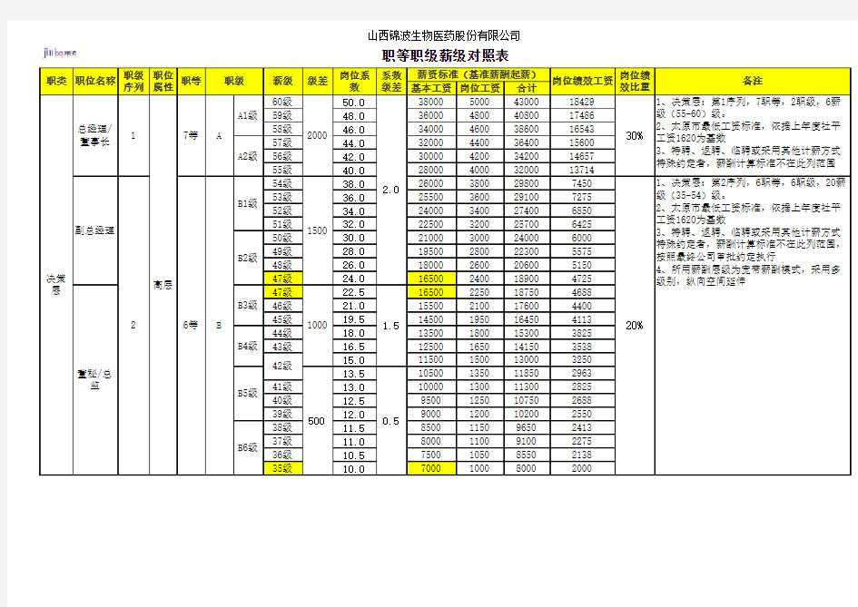 各岗位职等薪级对照表