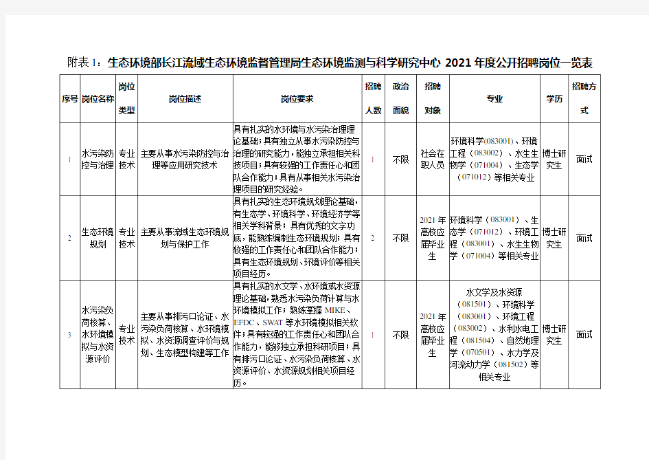 附表1生态环境部长江流域生态环境监督管理局生态环境监