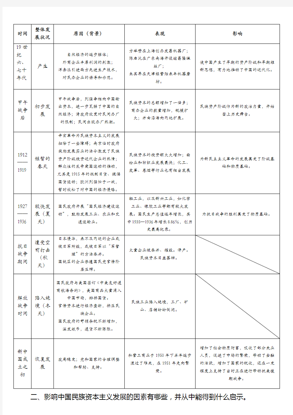 中国民族资本主义的曲折发展历程