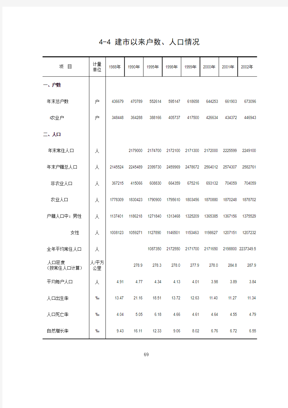 广东省阳江市统计年鉴数据：4-4 建市以来户数、人口情况(1988-2018)