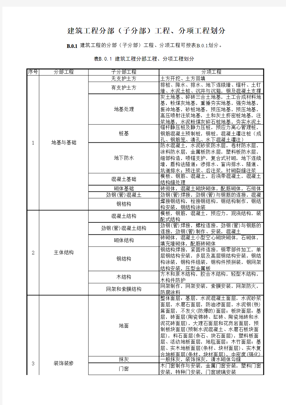 建筑工程分部子分部工程分项工程划分