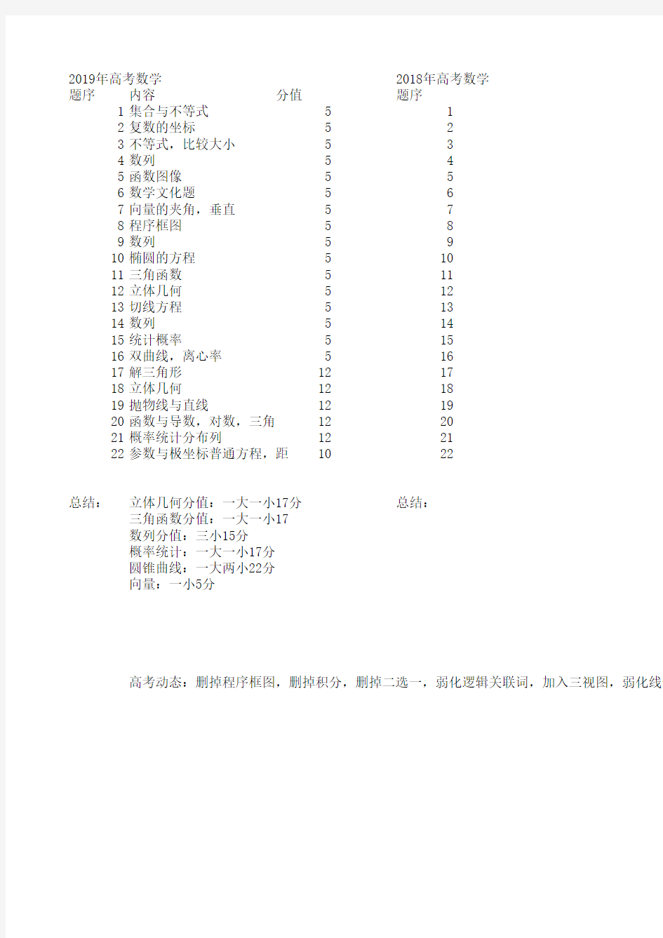 近三年高考数学分值分布