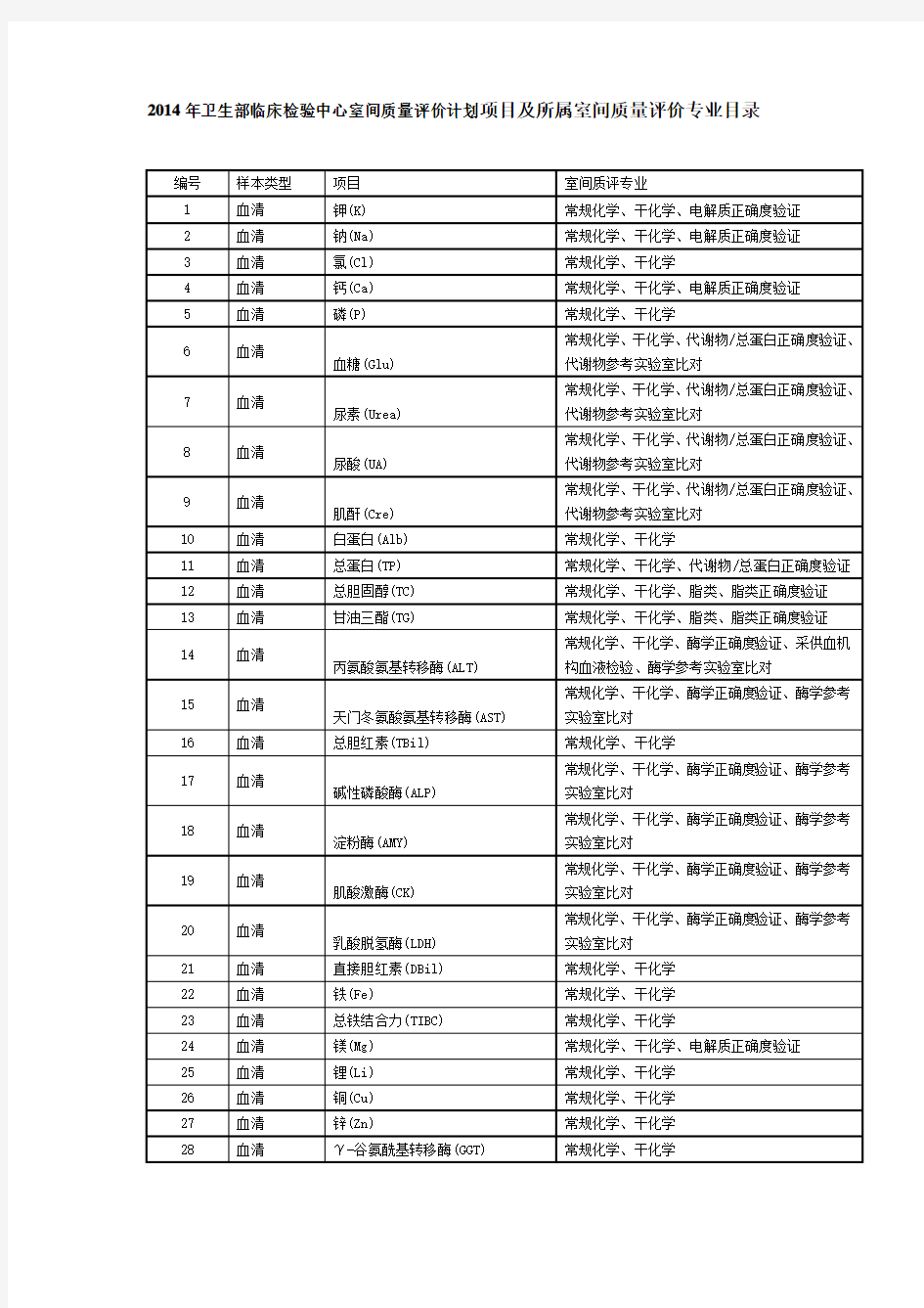 卫生部临床检验中心室间质量评价计划项目及所属室间质量评价专业目录.doc