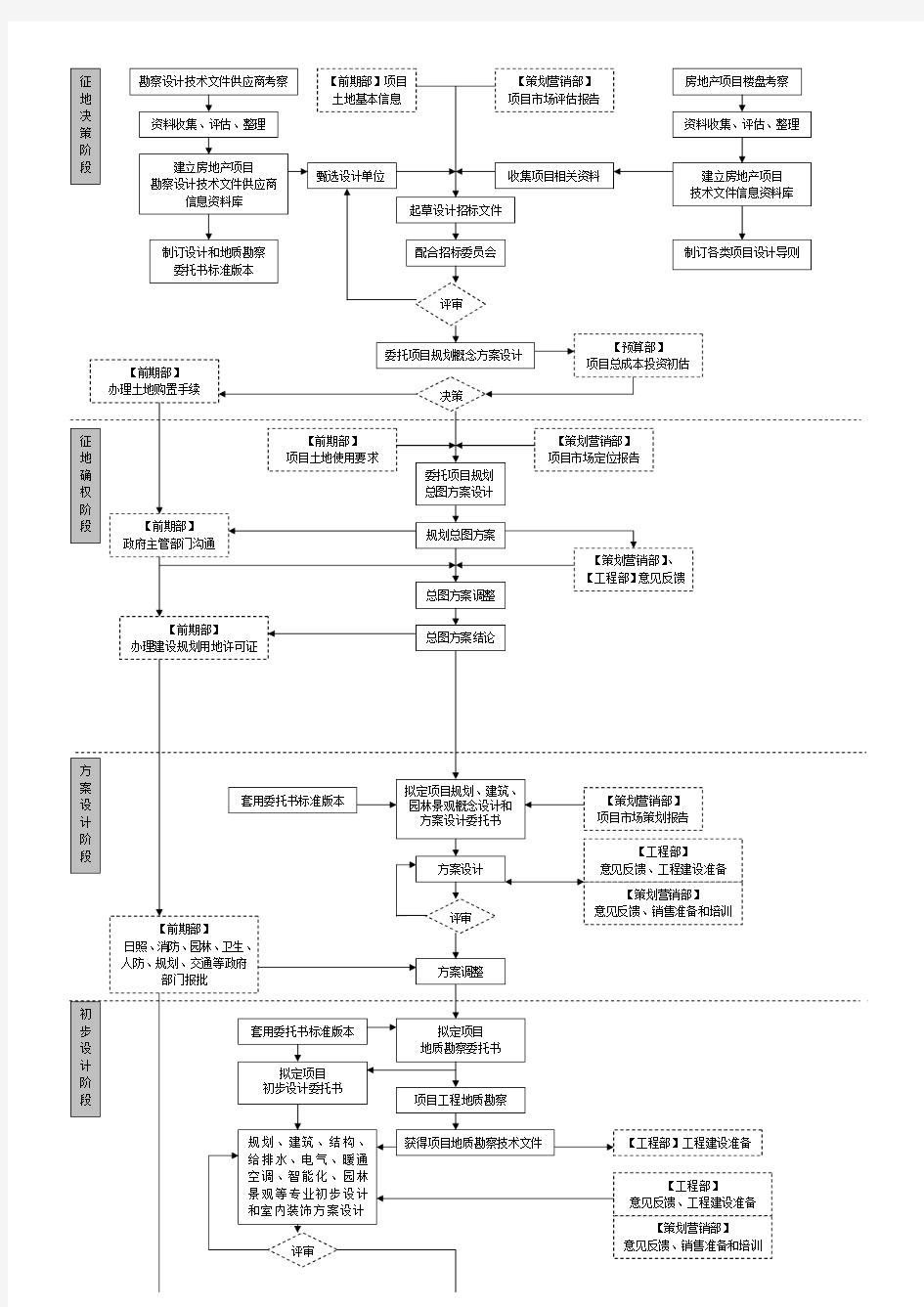 规划设计部工作流程图