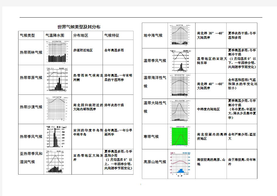 高中地理 世界气候类型及其分布(归纳表)