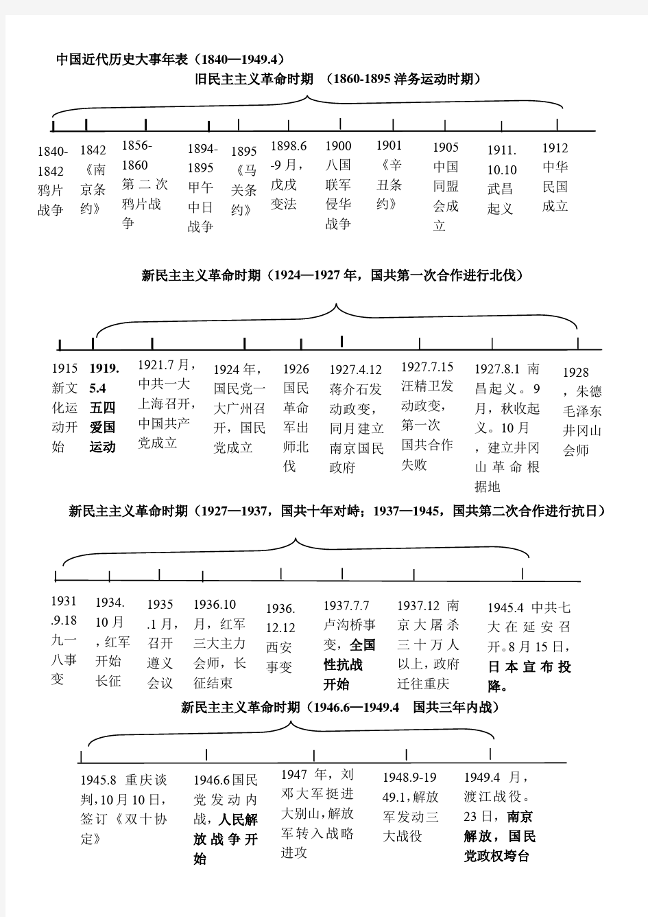 八年级上册历史复习年代尺