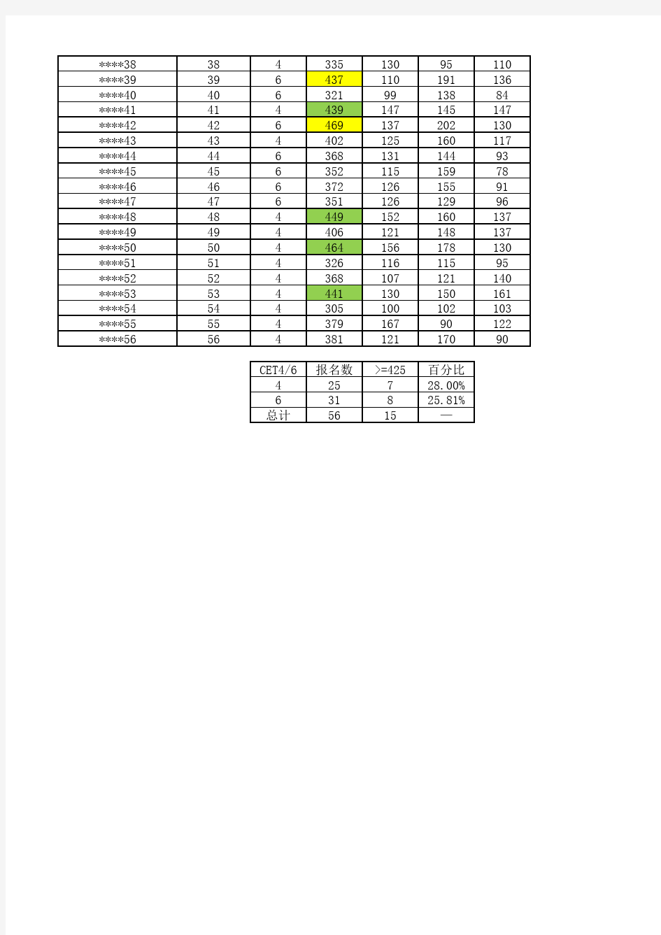 英语四六级(CET46)成绩统计表模板