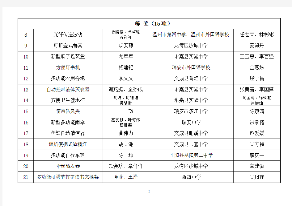 第二十二届温州市青少年科技创新大赛获奖名单