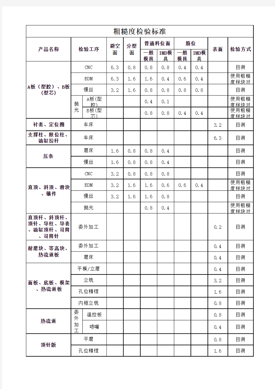 粗糙度检验标准最终版