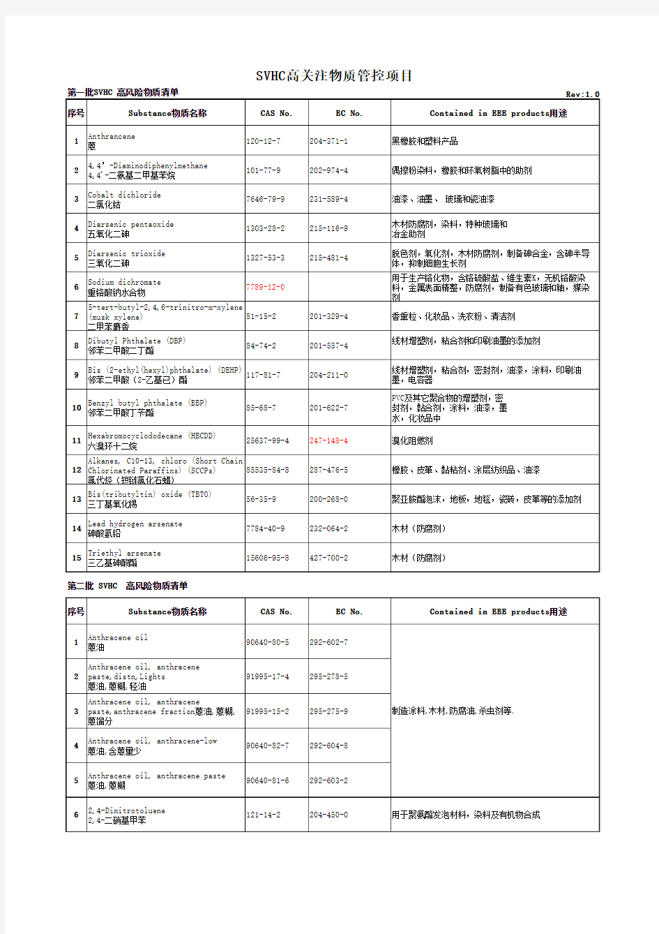 REACH高关注物质调查表