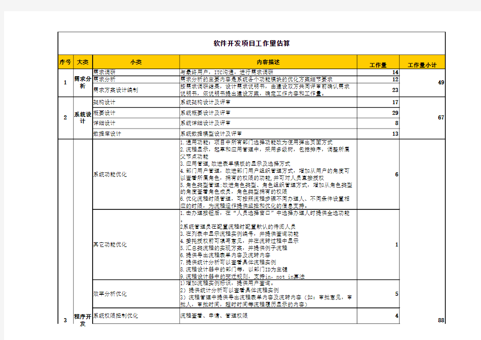 软件开发项目工作量及报价模板