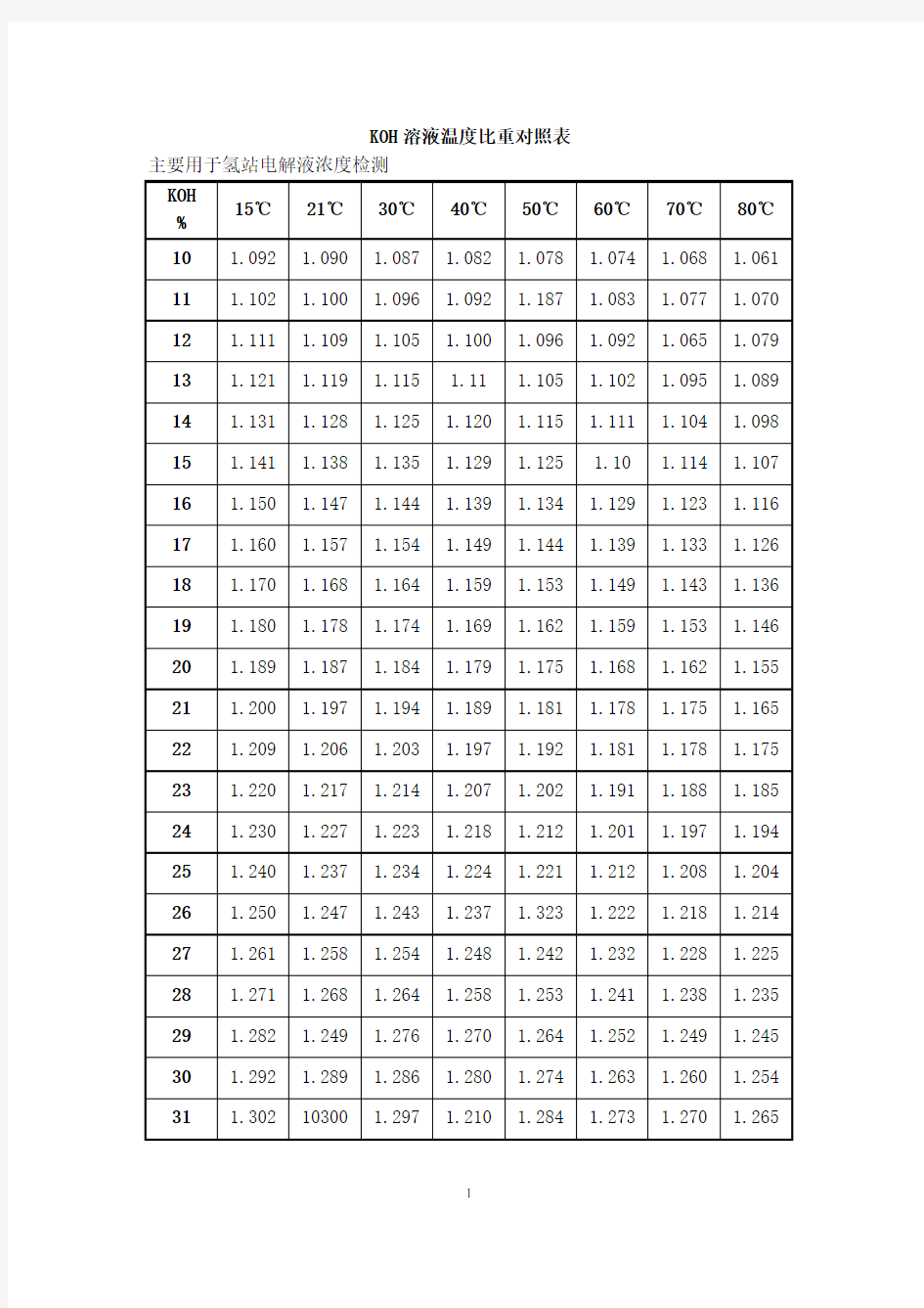 氢氧化钾温度、浓度、比重表