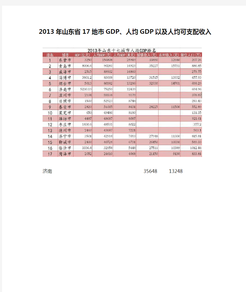 2013年山东省17地市GDP、人均GDP以及人均可支配收入