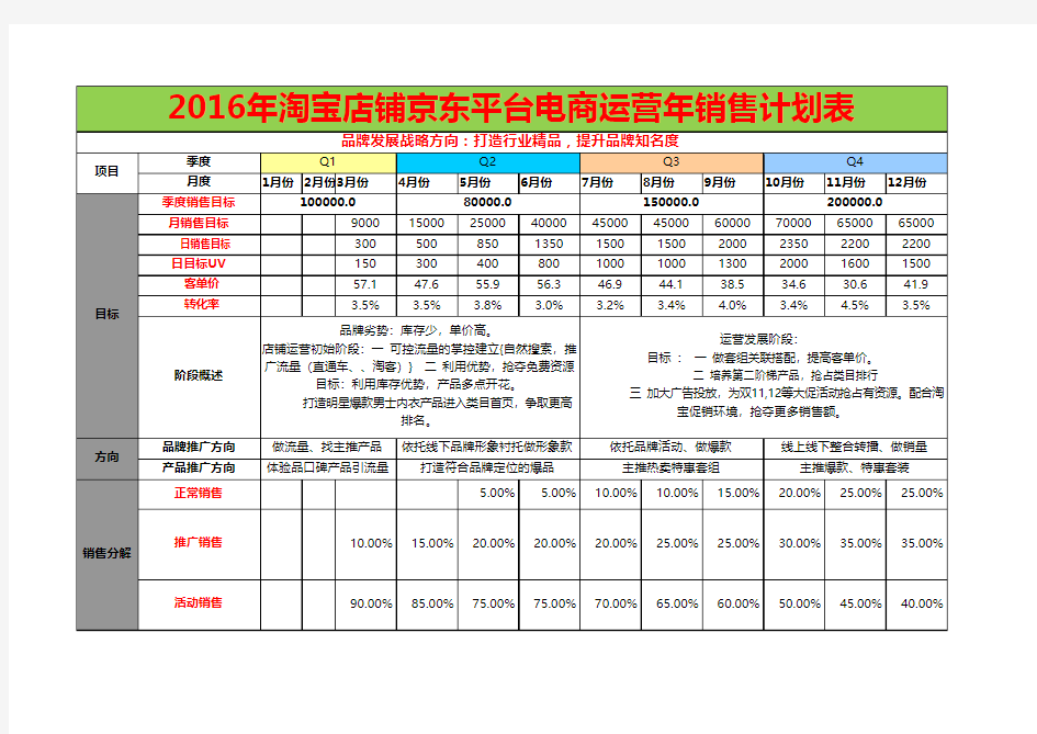 2016年淘宝店铺京东平台电商运营年销售计划表