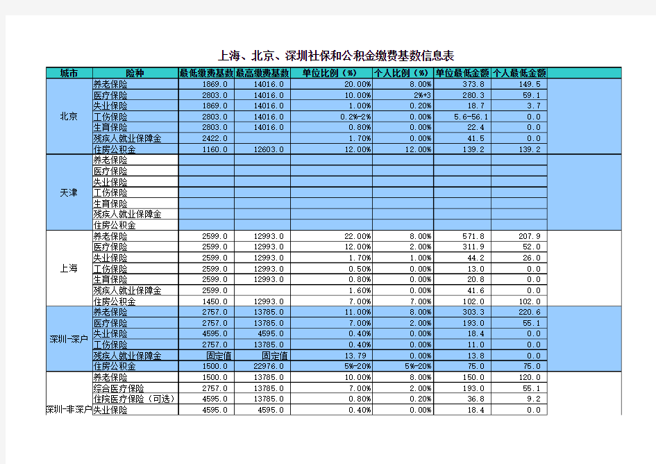 上海、北京、广州、深圳社保和公积金基数信息表