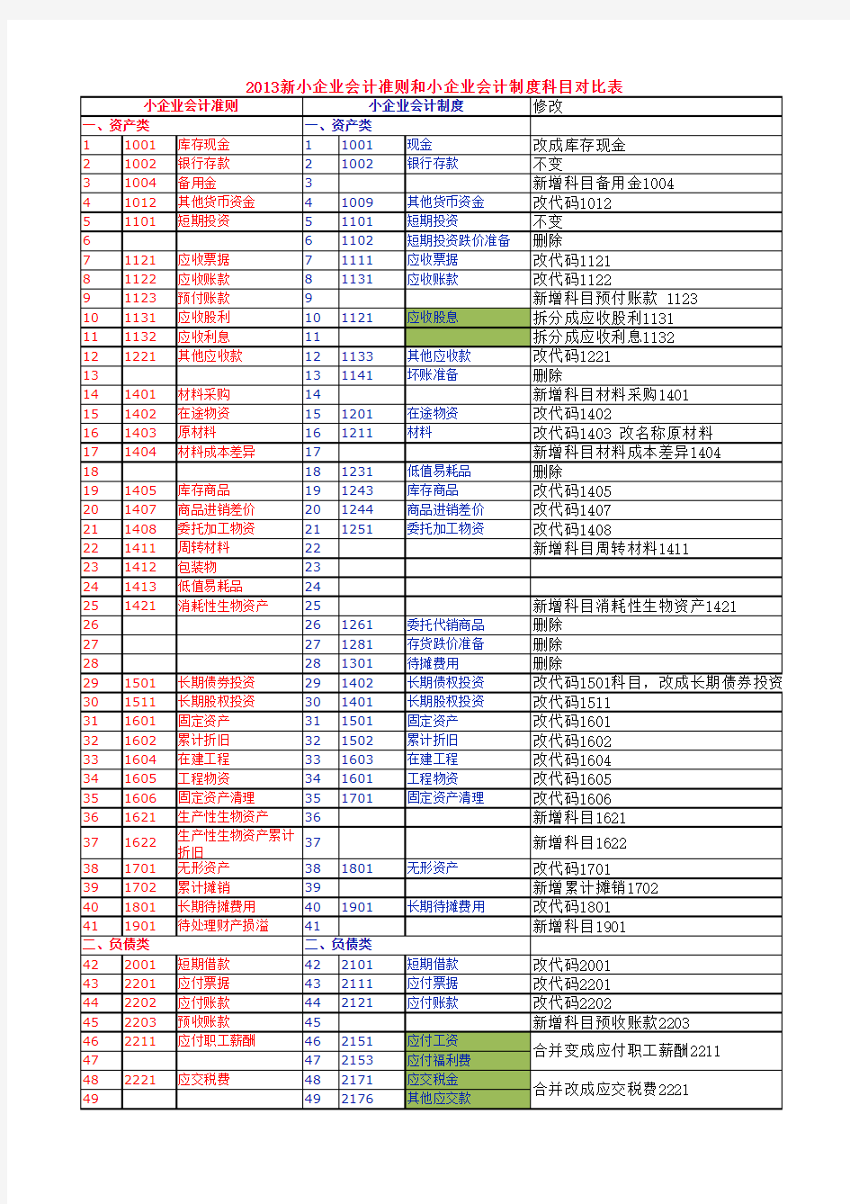 2013新小企业会计准则和小企业会计制度科目对比_修改的科目