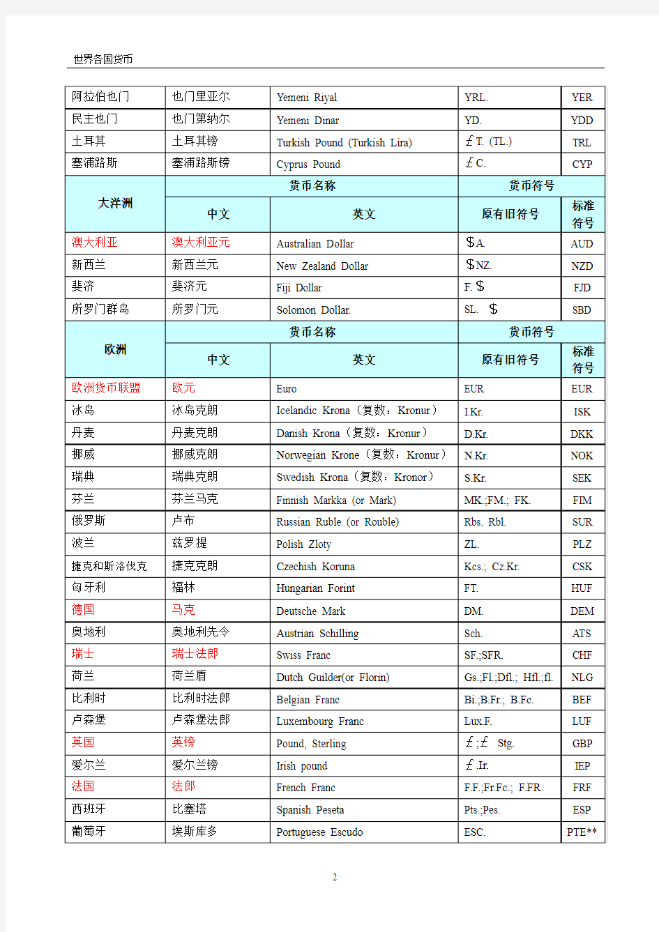 世界各国货币名称和符号