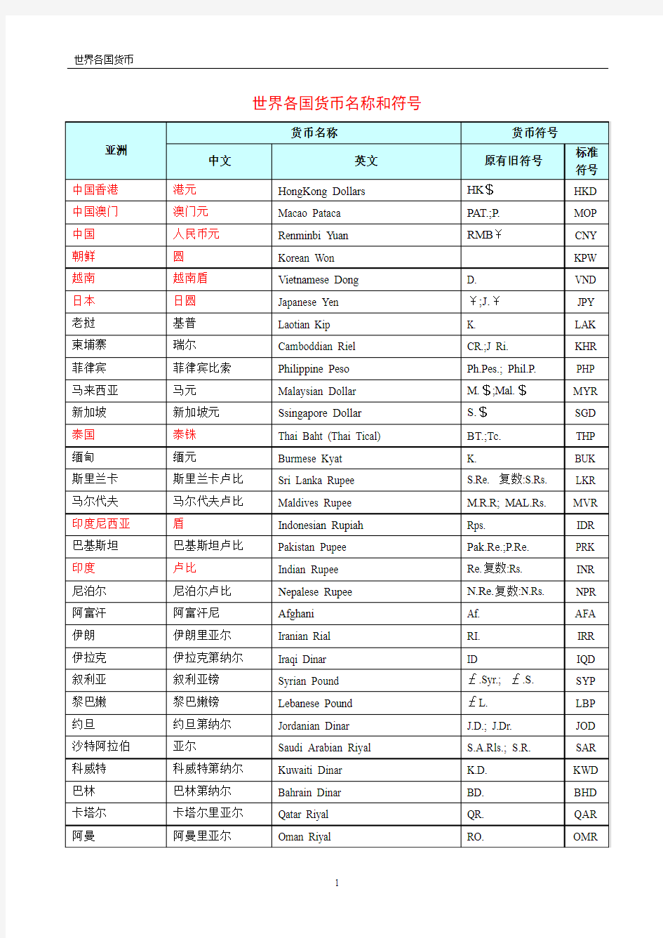 世界各国货币名称和符号