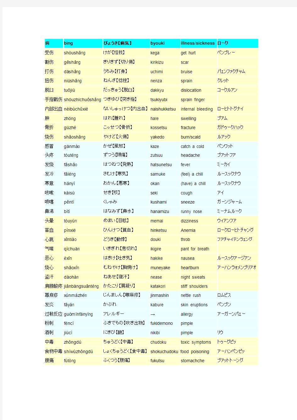 病状(中日文对照)