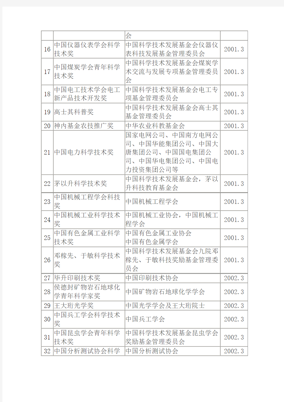 中华人民共和国科学技术部审批的社会力量设立科学技术奖项的名单