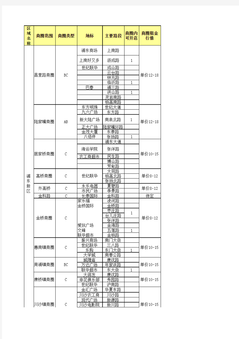 上海主要商圈简要分析