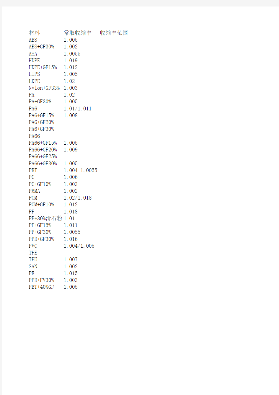 常用材料收缩率