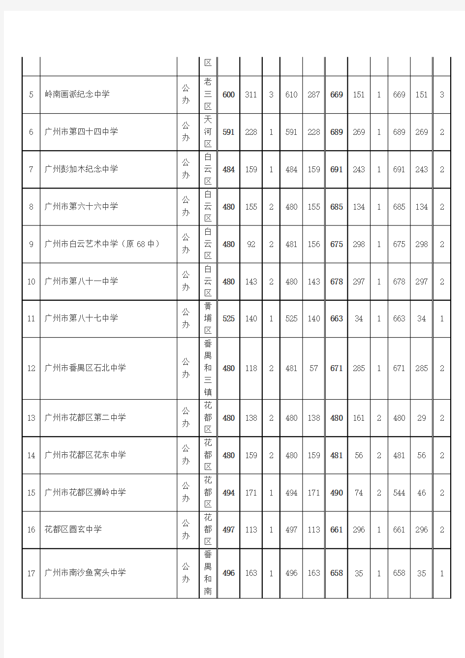 2014年广州市普通高中学校录取分数(第二批)