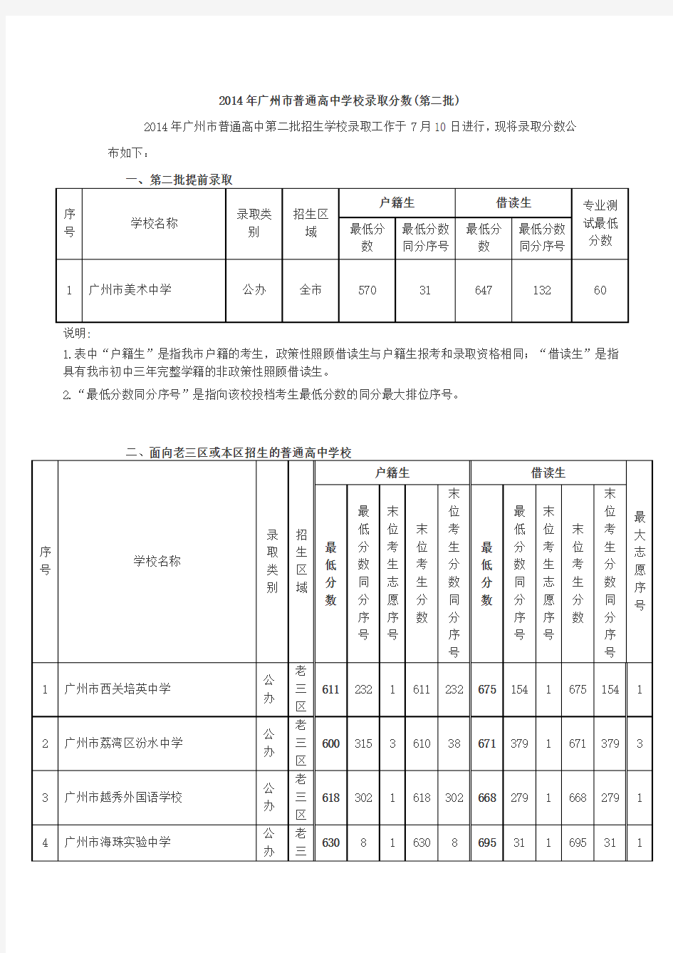 2014年广州市普通高中学校录取分数(第二批)