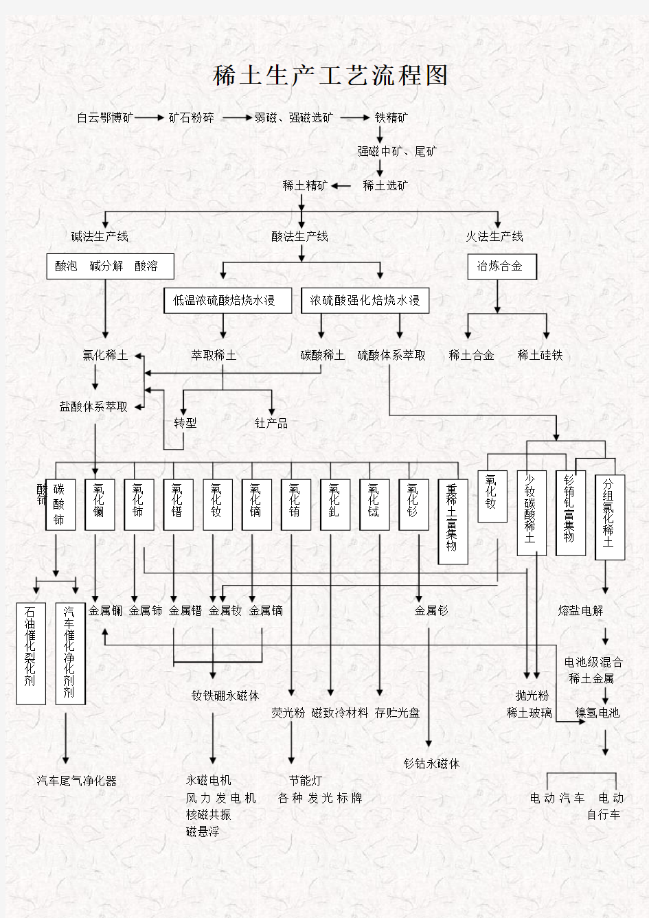 稀土的生产工艺流程图