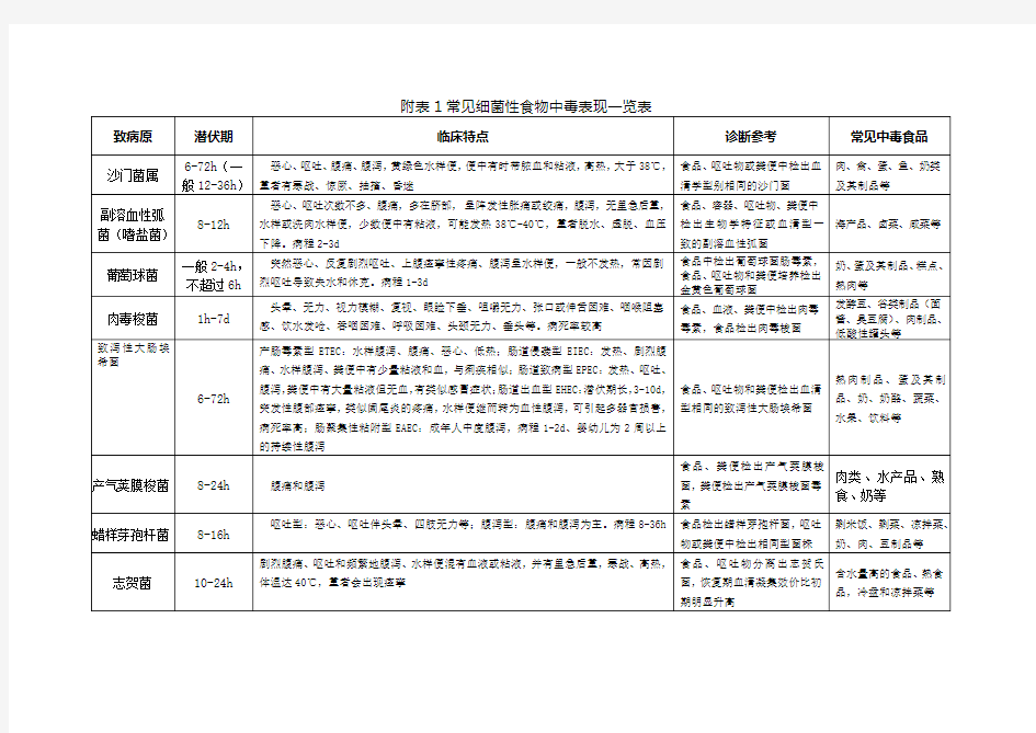 常见细菌性食物中毒表现一览表