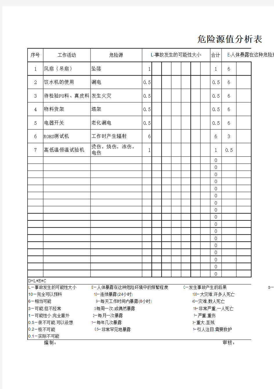 危险源值分析表