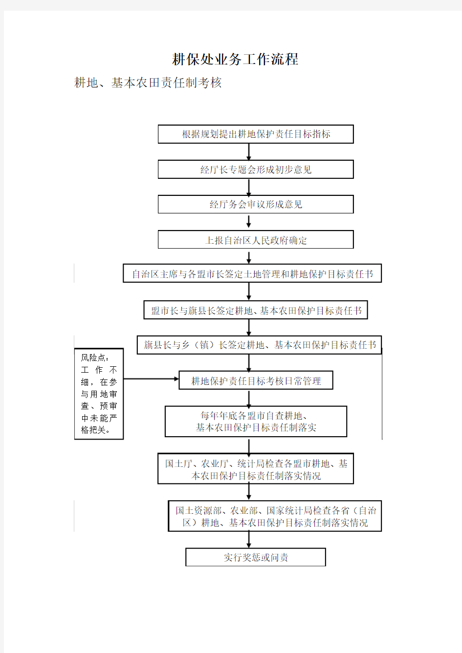 耕保处业务工作流程