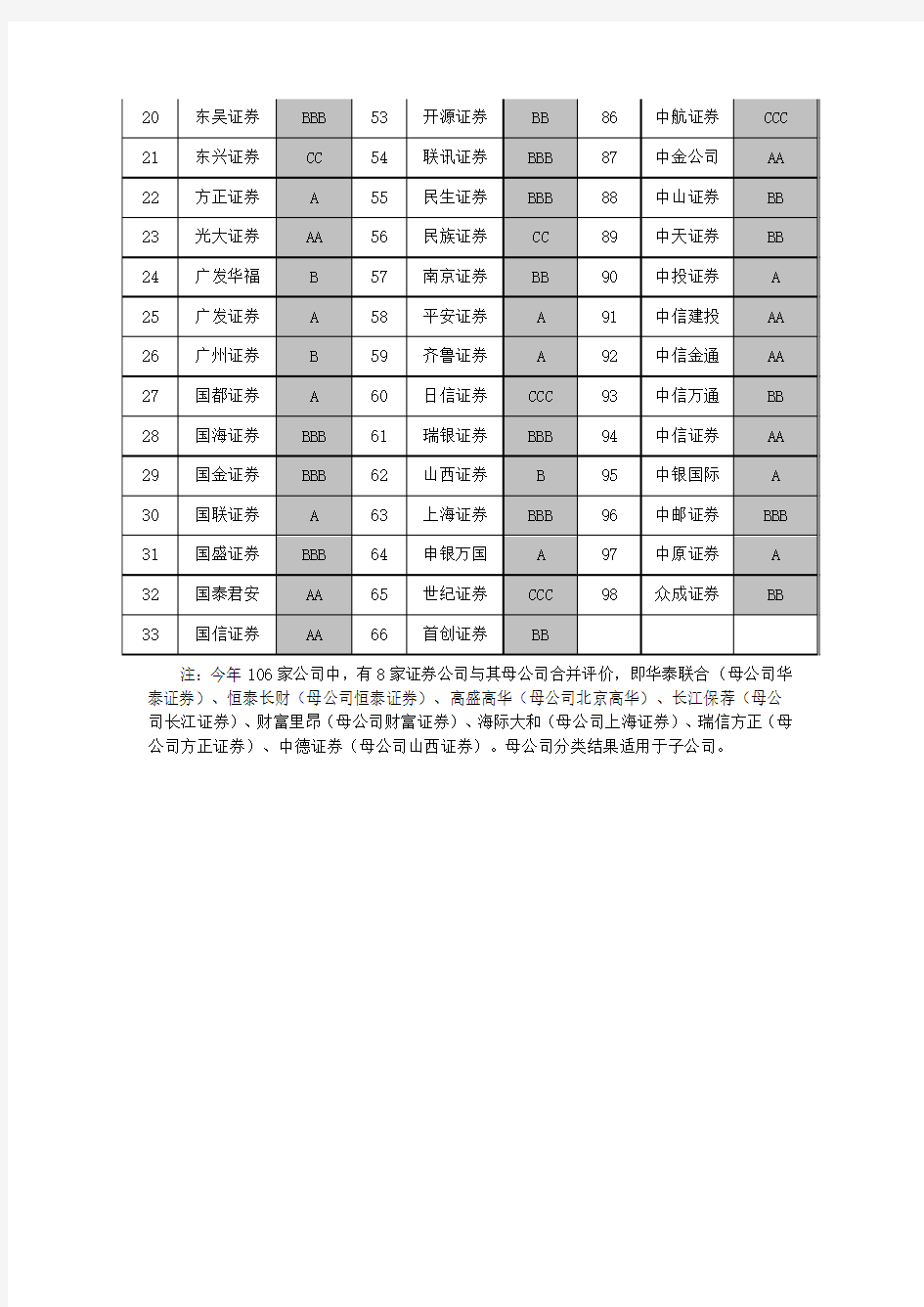 中国证监会2010证券公司分类结果