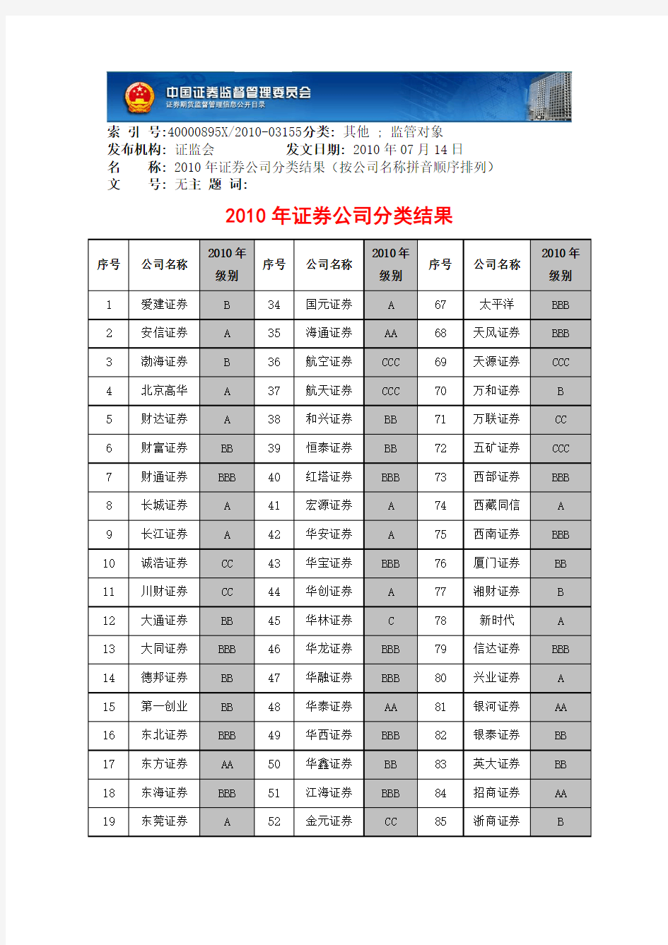 中国证监会2010证券公司分类结果