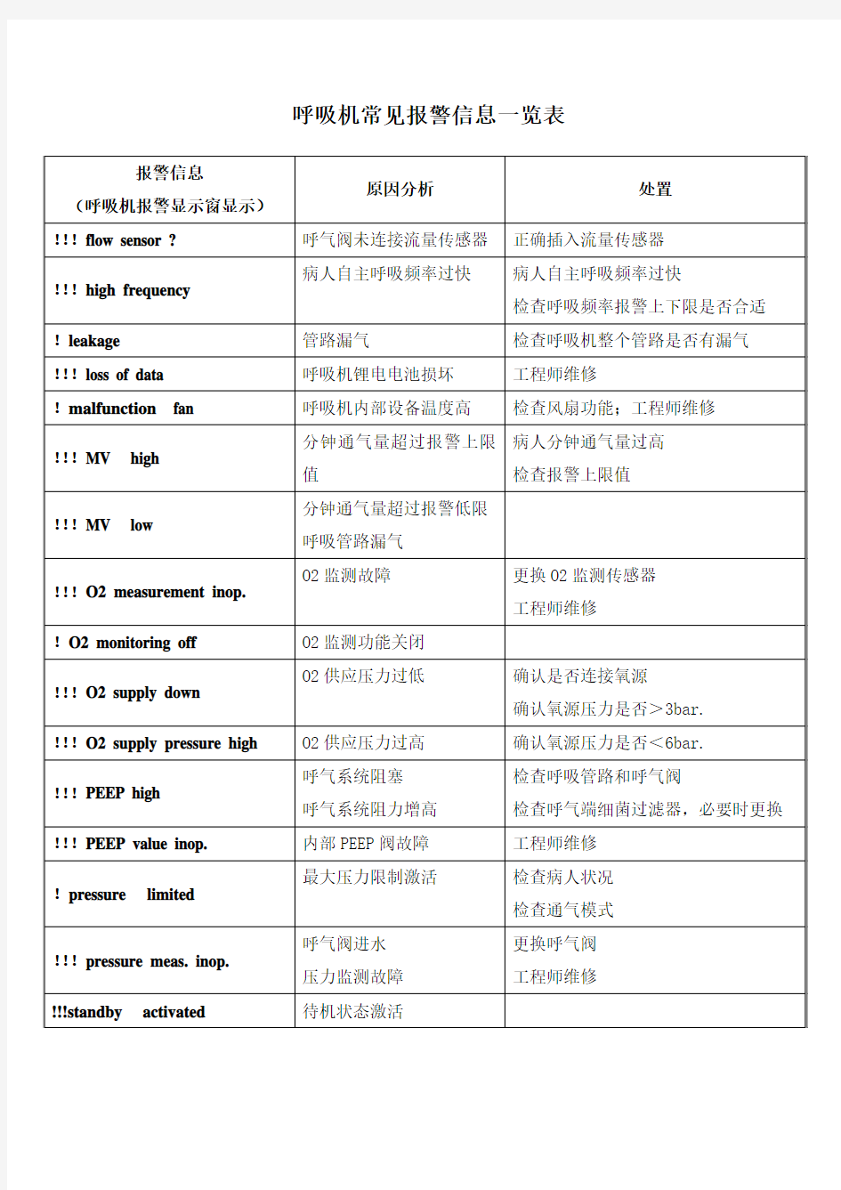 呼吸机常见报警信息一览表