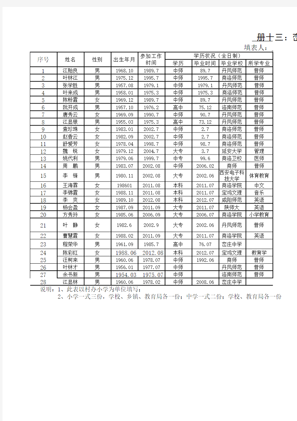 12—13教职工花名册Microsoft Excel 工作表