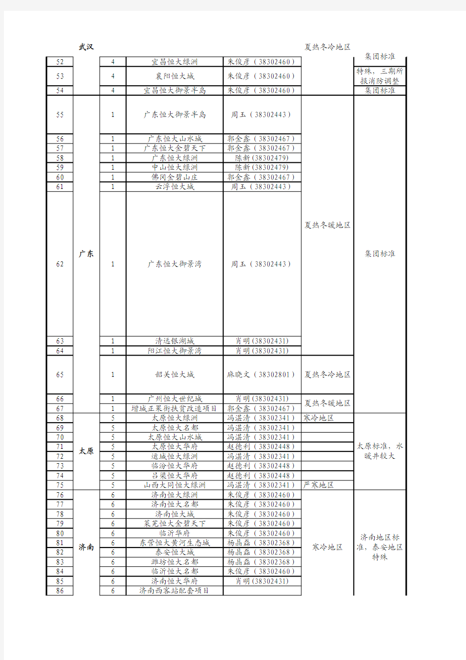 全国各地区对应户型设计要求汇总表