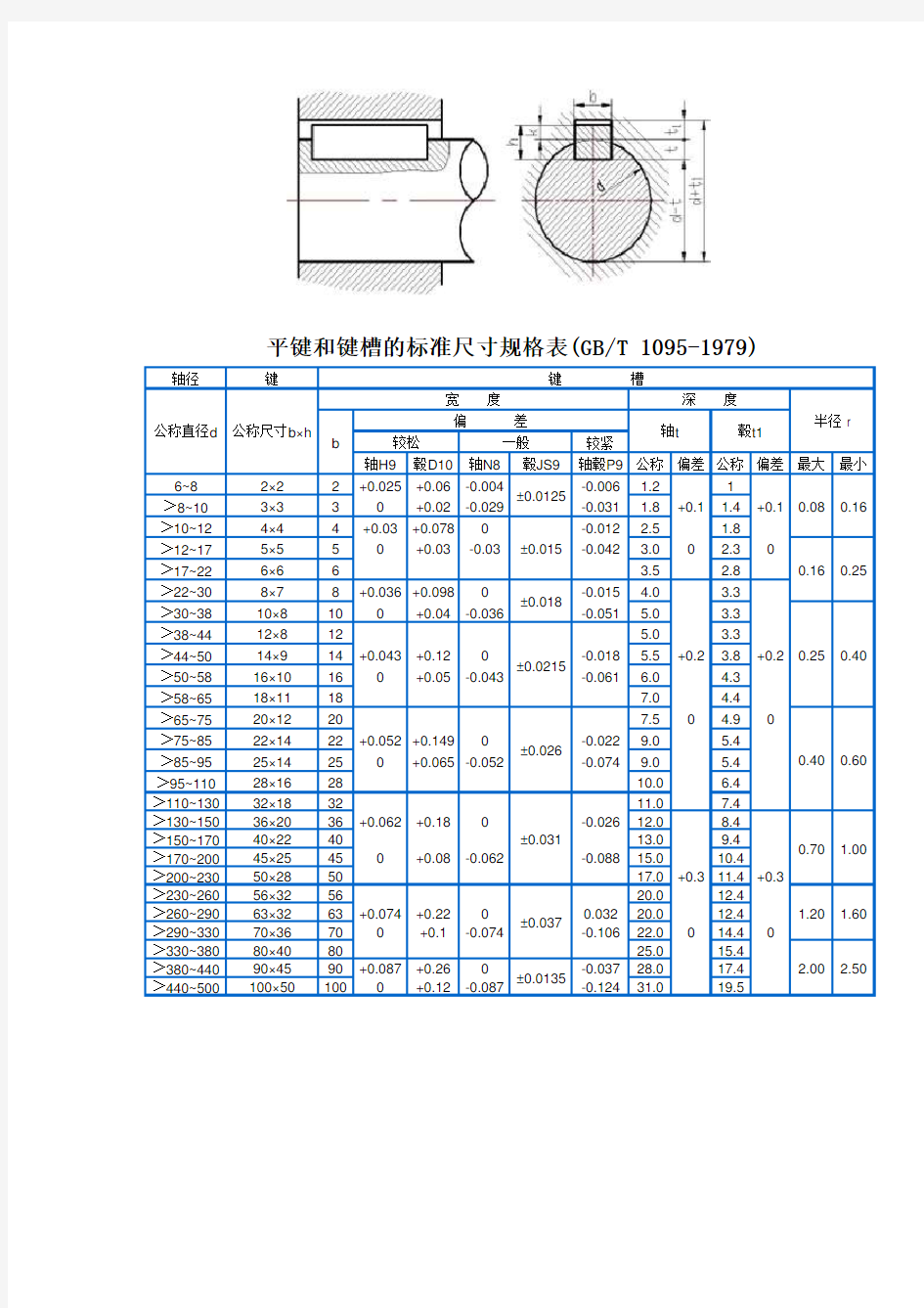 平键和键槽的标准尺寸规格表