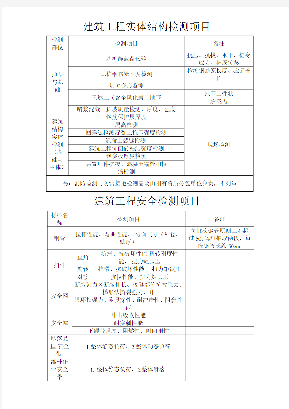 建筑工程检测项目一览表