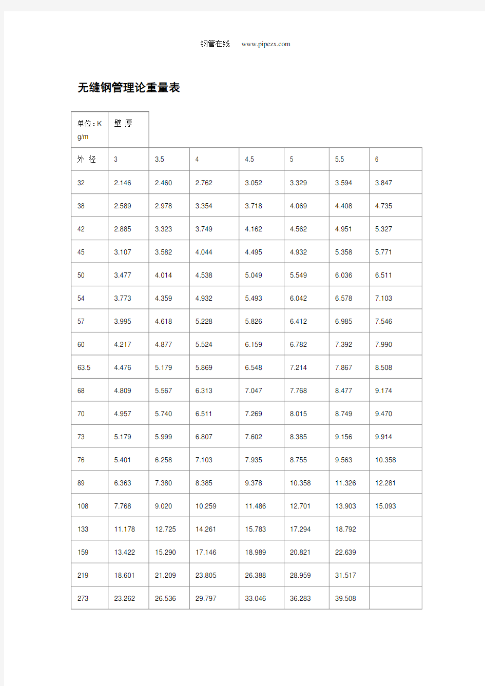 最新钢管理论重量表大全