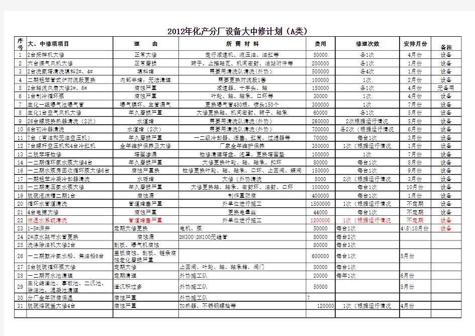 2012年大中修技改计划正式版