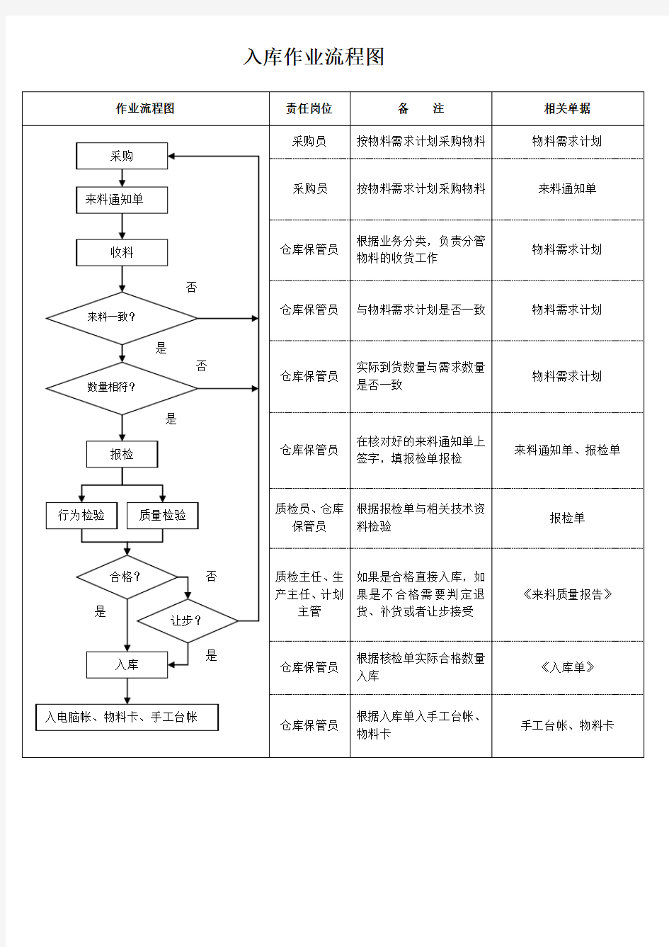 出入库作业流程图