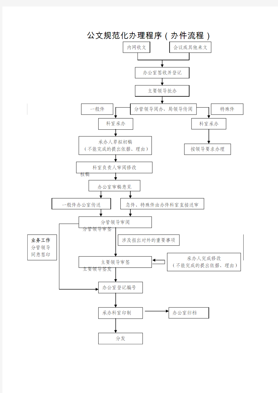 公文规范化办理程序(收发文流程图)