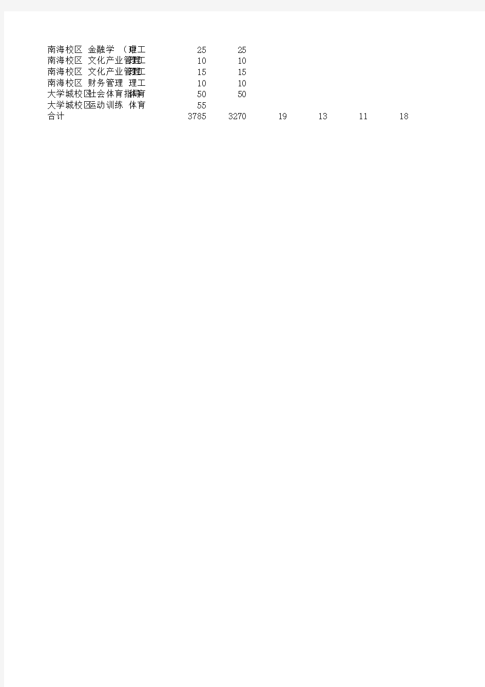 2016年华南师范大学招生计划表